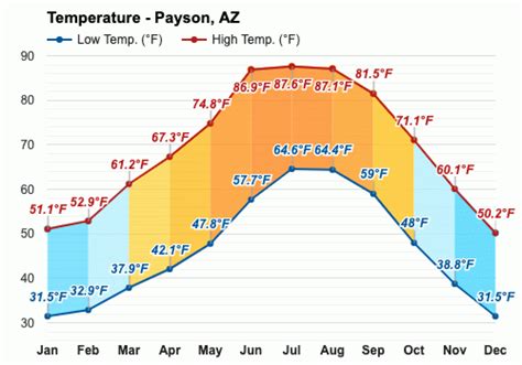 average temperature payson az